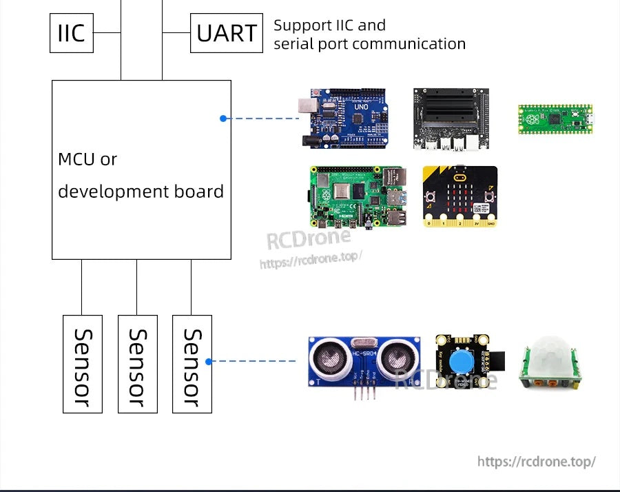 System block diagram illustrating I2C/UART connection from MCU to servo controller with optional sensors