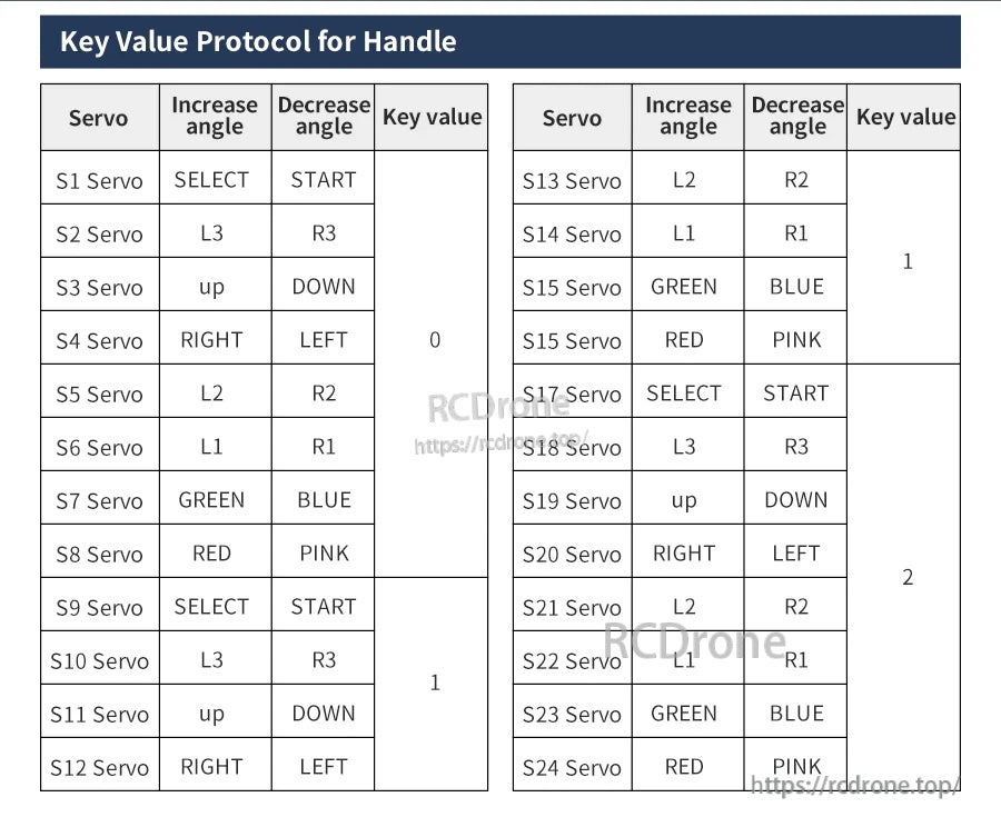 Key value protocol table mapping PS2 controller buttons to servo channels and angle increase/decrease actions