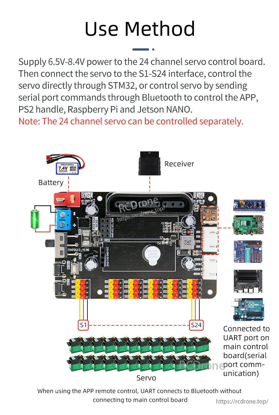 Use method wiring diagram showing battery power input, S1–S24 servo ports, receiver, and UART connections