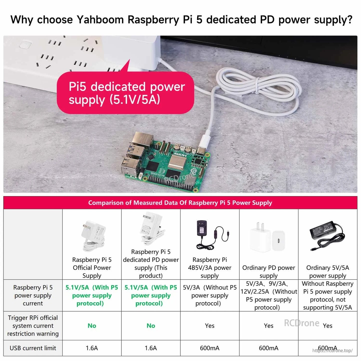 Raspberry Pi 5 powered via USB-C, with comparison chart for Raspberry Pi 5 power supplies