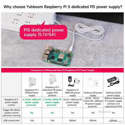 Raspberry Pi 5 powered via USB-C, with comparison chart for Raspberry Pi 5 power supplies
