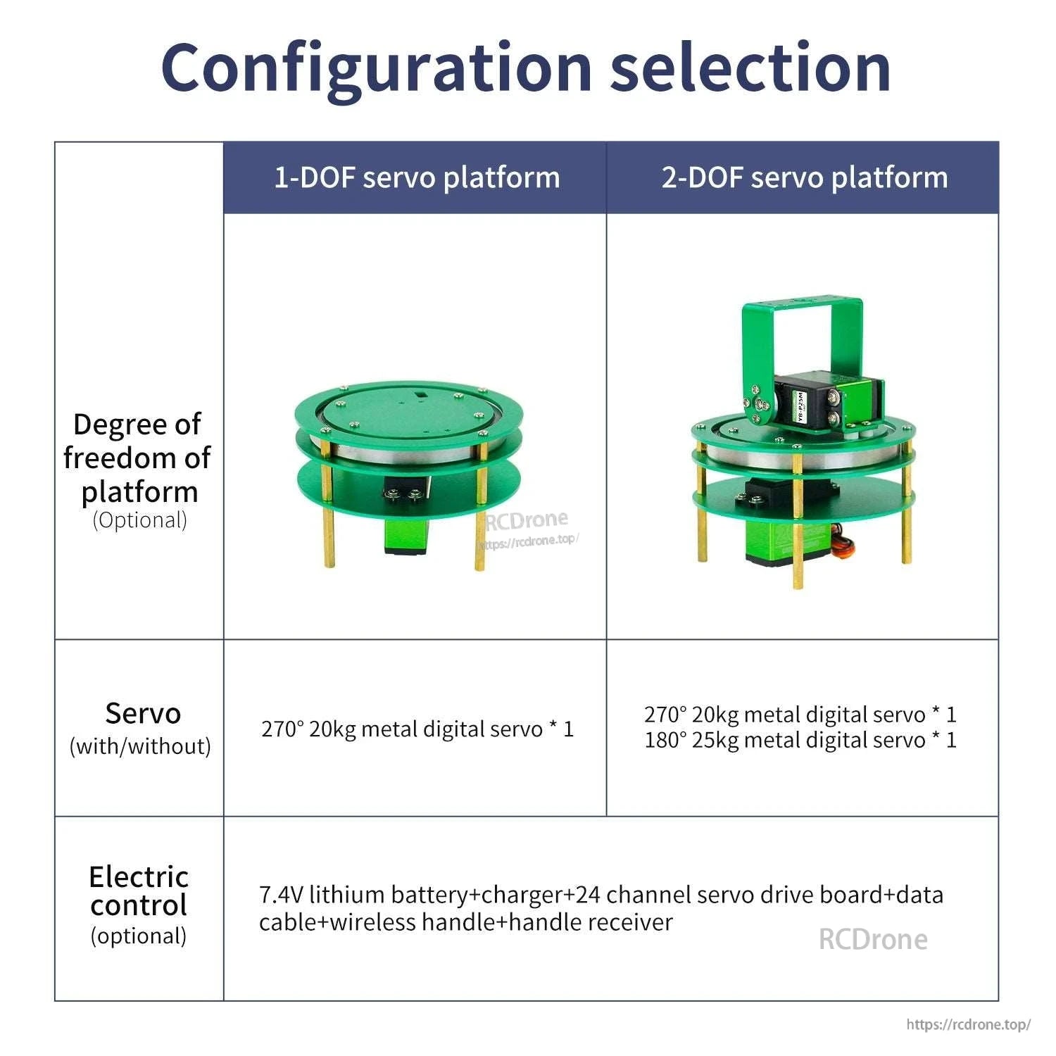 Configuration selection chart comparing 1-DOF servo platform vs 2-DOF servo platform options