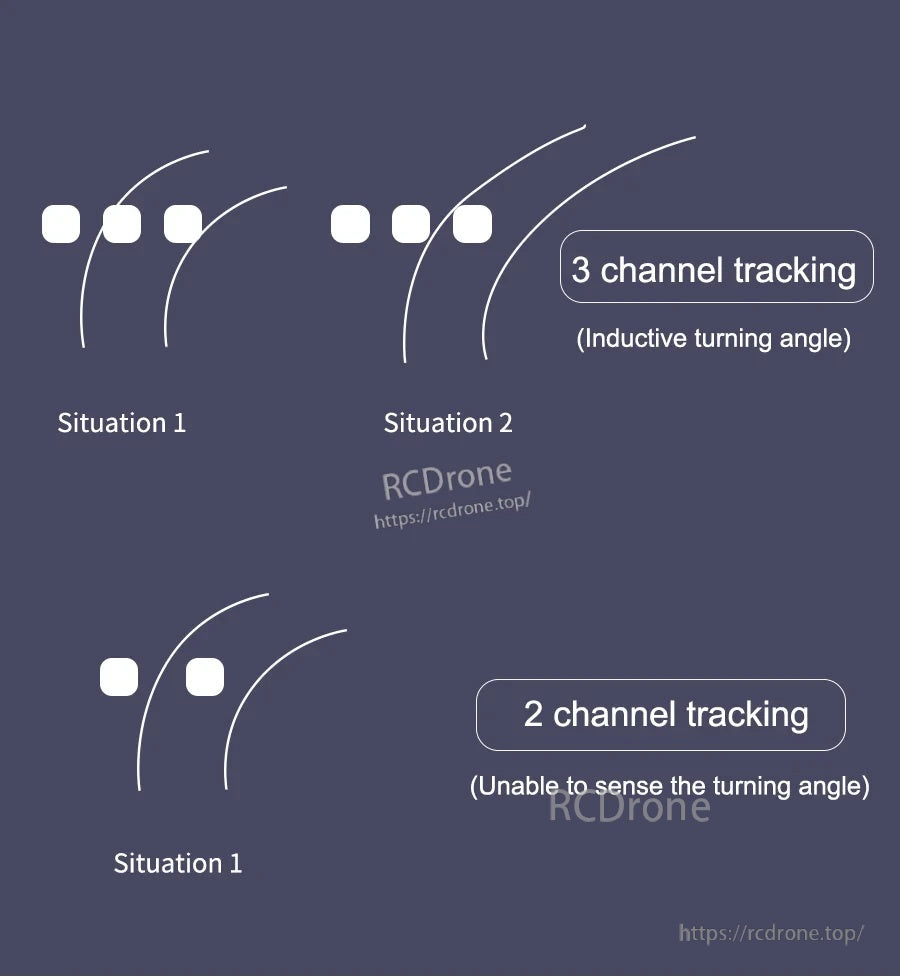 3-channel vs 2-channel line tracking illustration highlighting improved turning-angle sensing on curves