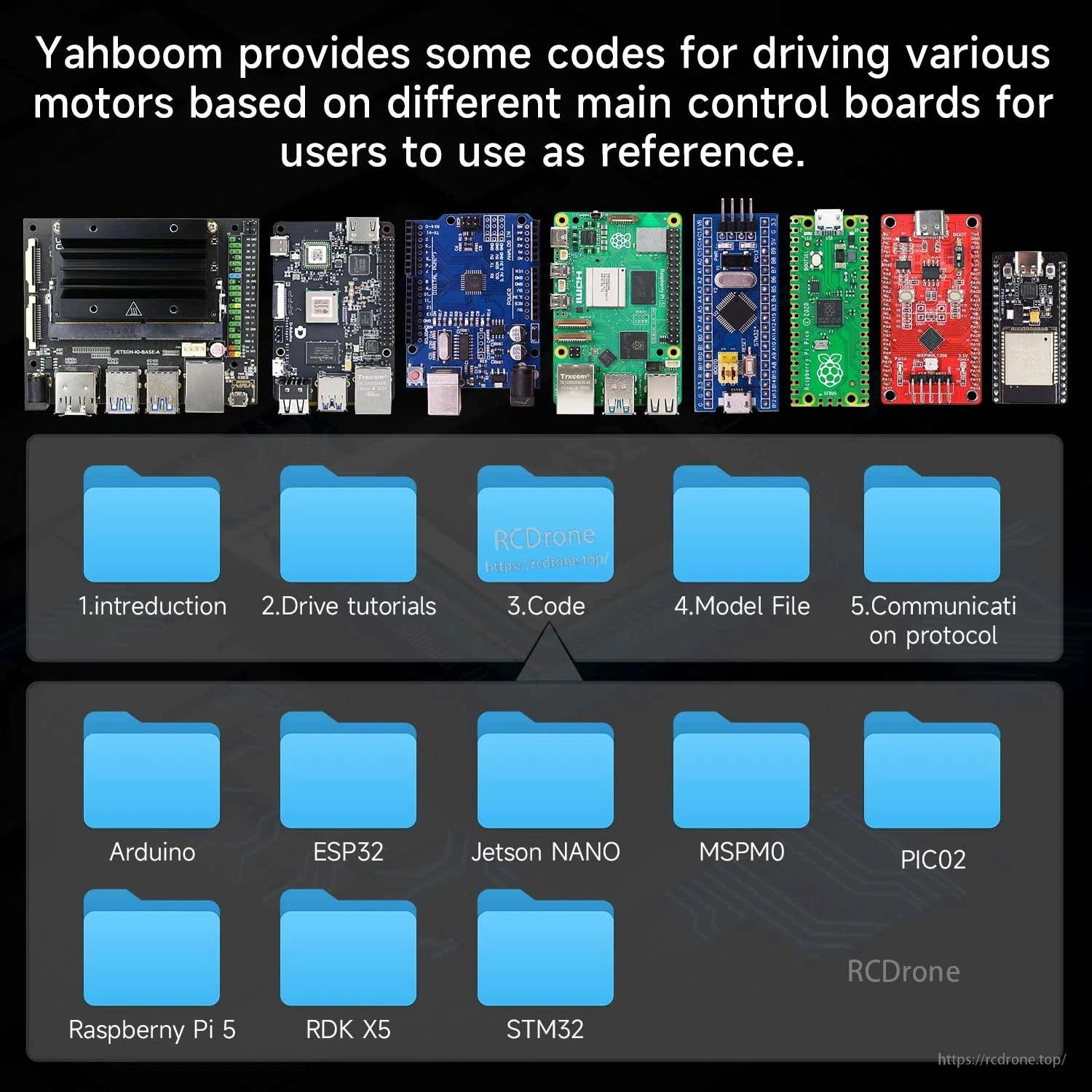 Software resources graphic showing folders for code, tutorials, and protocol with Arduino, ESP32, Jetson, STM32 icons