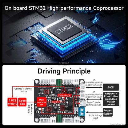 Driving principle diagram showing STM32 coprocessor, 4 motor channels, and communication links to master controller