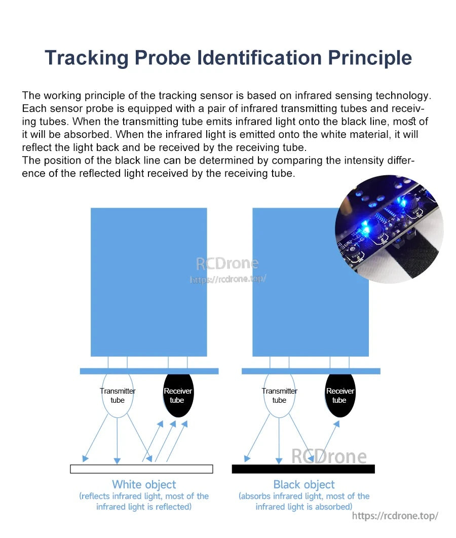 Infrared tracking probe identification principle chart comparing reflection from white surface vs absorption on black line