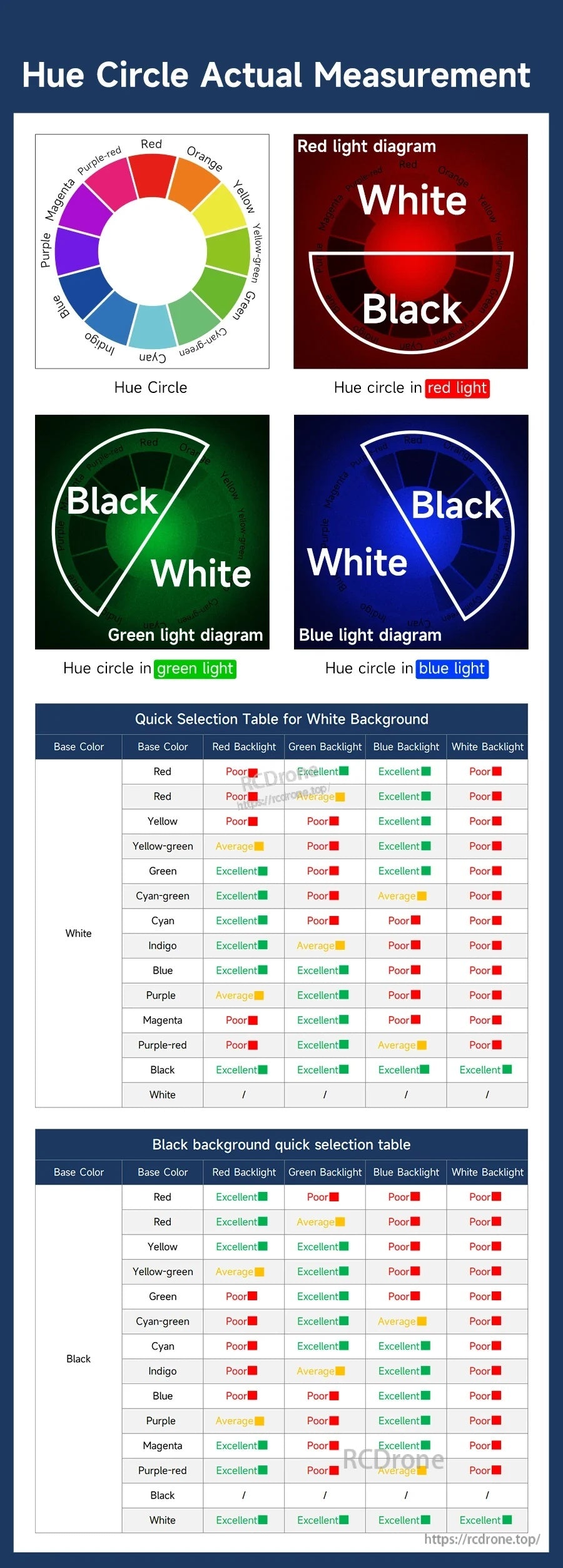 Hue circle measurement chart and quick selection tables for red, green, blue, and white light versions