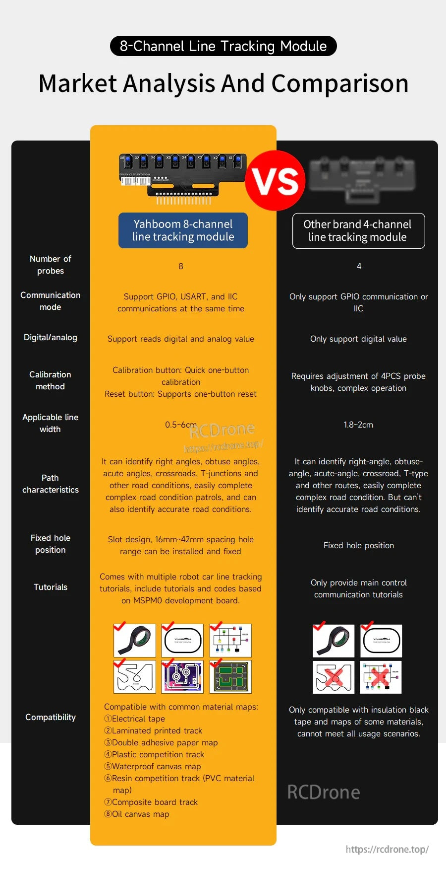 Comparison chart of Yahboom 8-channel line tracking module vs typical 4-channel tracking module