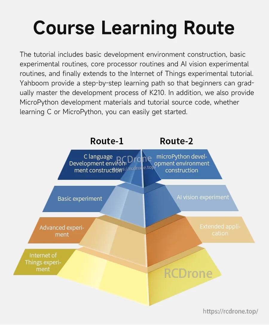 Course learning route diagram for the K210 developer kit, covering C and MicroPython setup, AI vision and IoT experiments