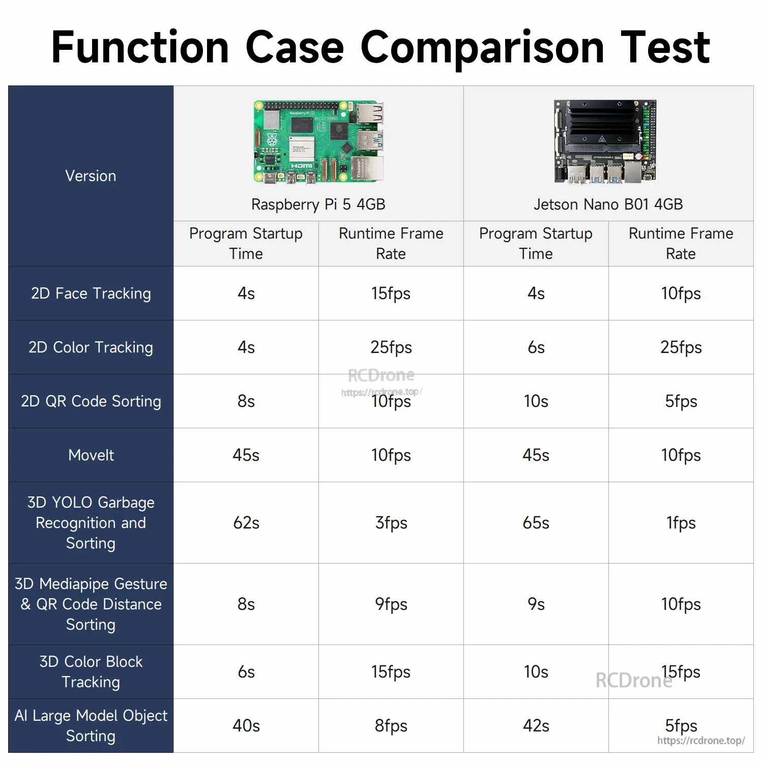 Performance comparison table for DOFBOT demos on Raspberry Pi 5 4GB vs Jetson Nano B01 4GB (startup time and FPS)