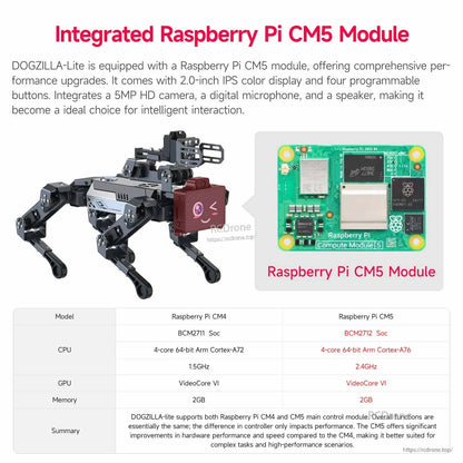 Integrated Raspberry Pi CM5 module graphic with board photo and CM4 vs CM5 comparison table