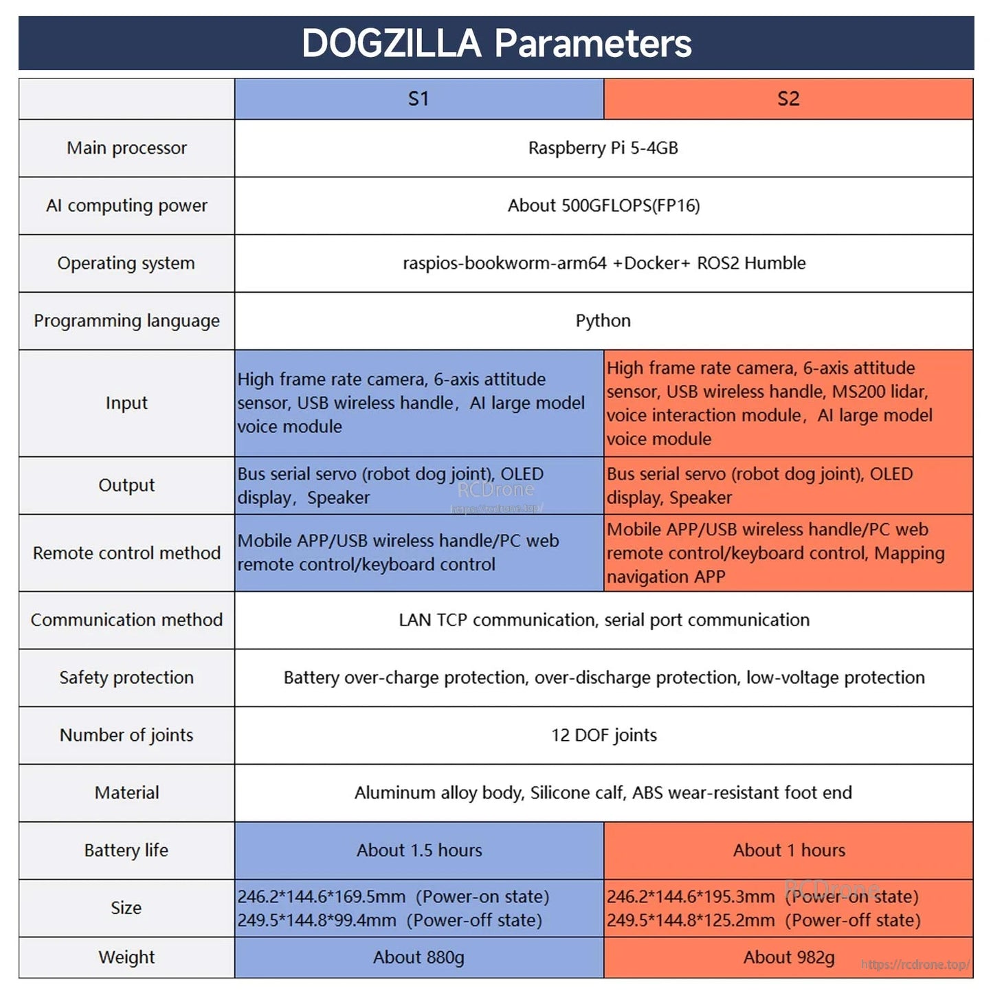 DOGZILLA S1 vs S2 parameters table with Raspberry Pi 5, ROS2 system, inputs/outputs and dimensions