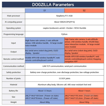 DOGZILLA S1 vs S2 parameters table with Raspberry Pi 5, ROS2 system, inputs/outputs and dimensions