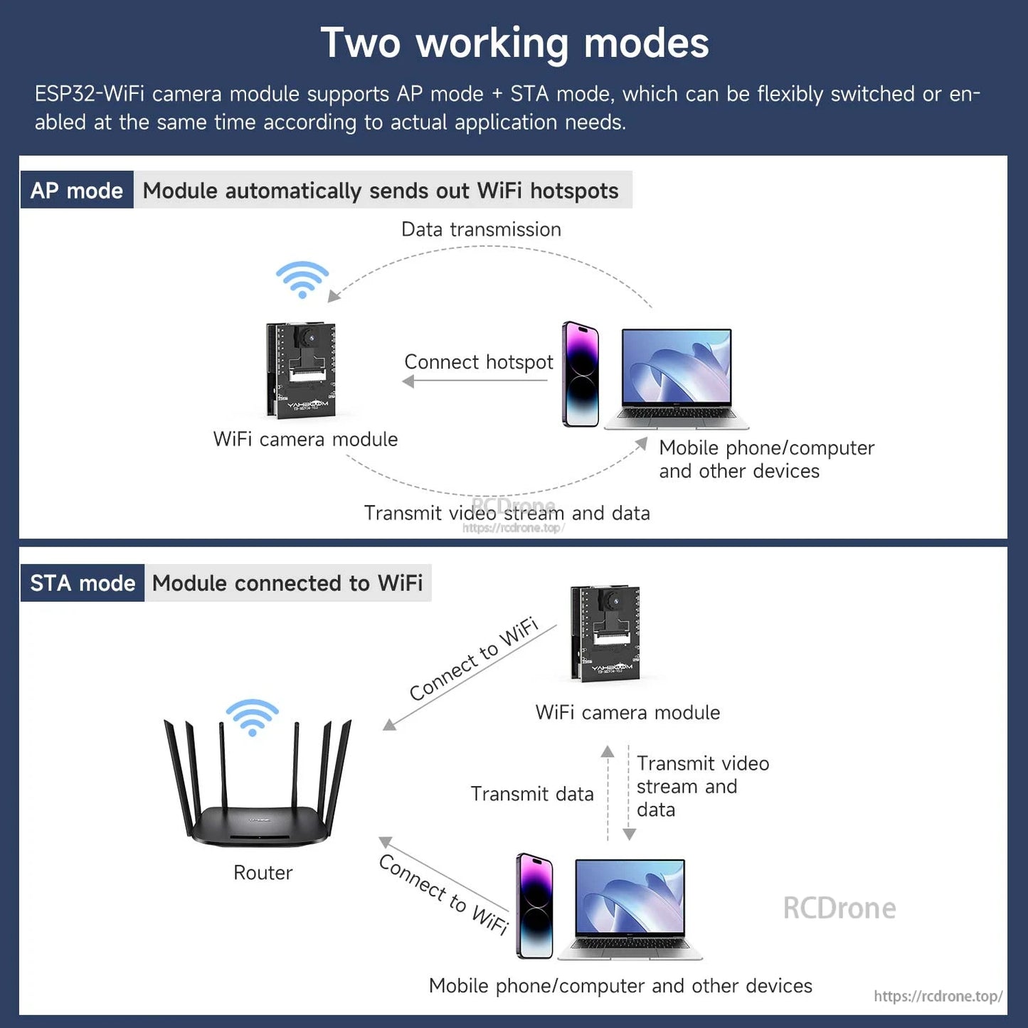 ESP32-S3 WiFi camera working modes diagram comparing AP hotspot mode and STA router mode connections