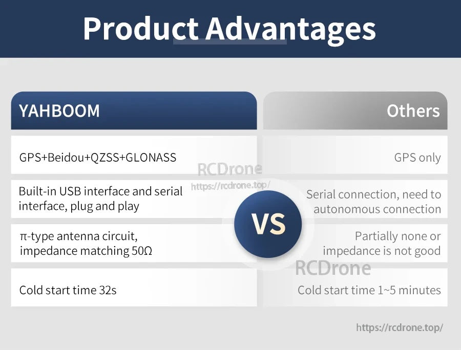 Feature comparison table highlighting multi-mode GNSS, USB+UART interfaces, and 32s cold start