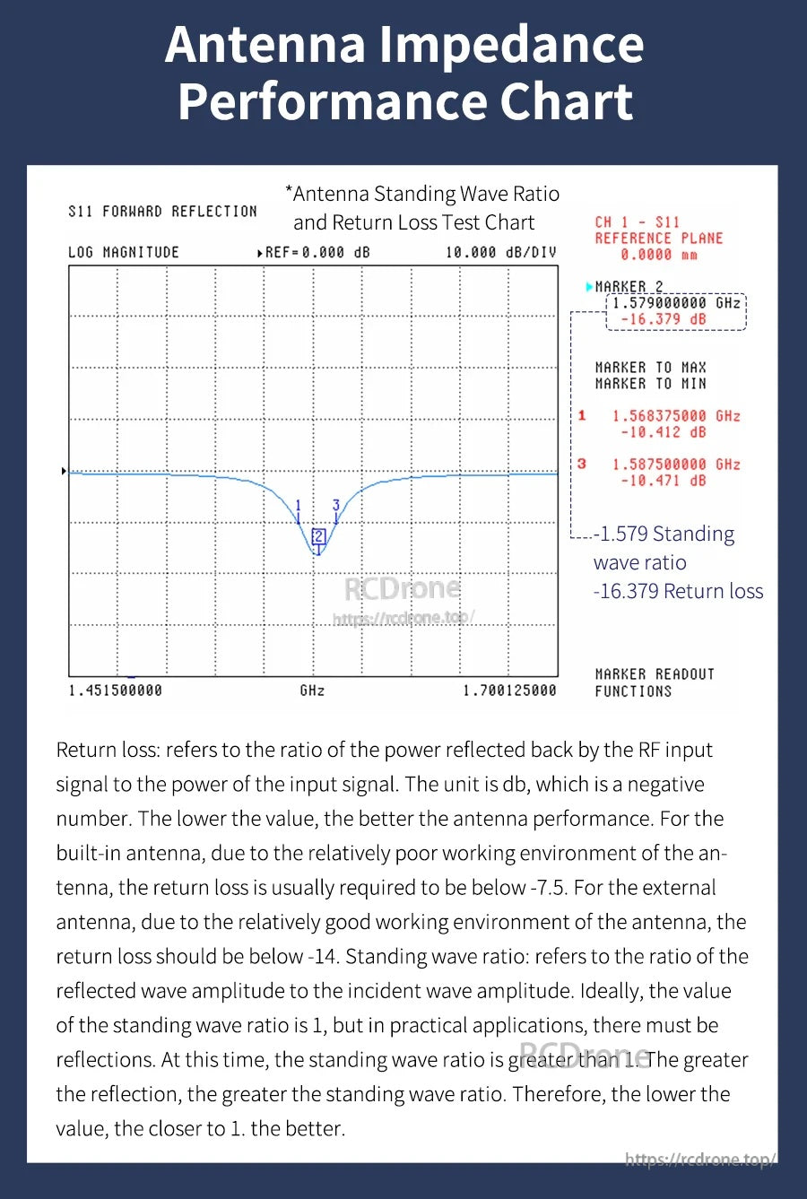 Antenna impedance performance chart with S11 return loss and standing wave ratio markers around 1.579 GHz