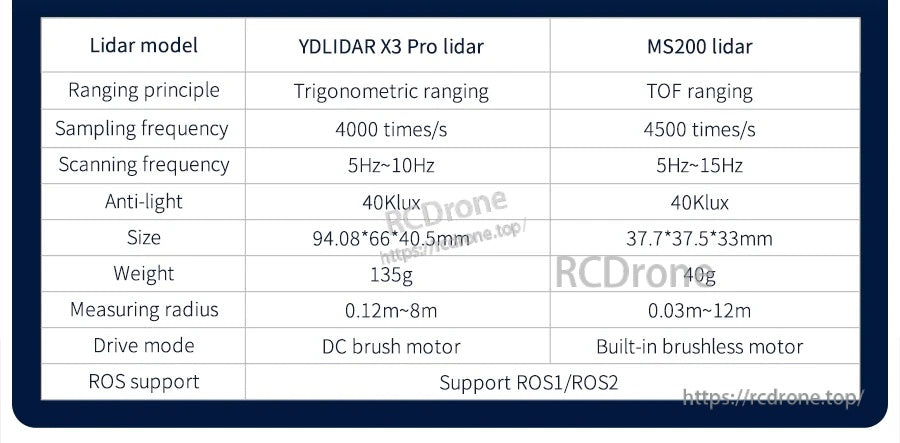 Lidar specification table comparing YDLIDAR X3 Pro and MS200 with ROS support notes