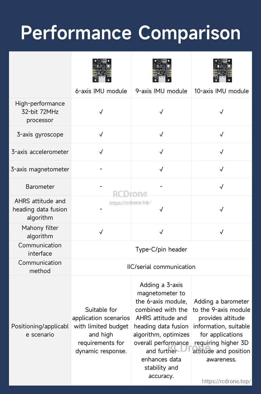 Performance comparison table across 6-axis, 9-axis, and 10-axis IMU modules and supported algorithms