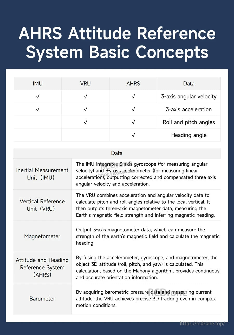 AHRS attitude reference system chart explaining IMU, VRU, AHRS, and sensor data types