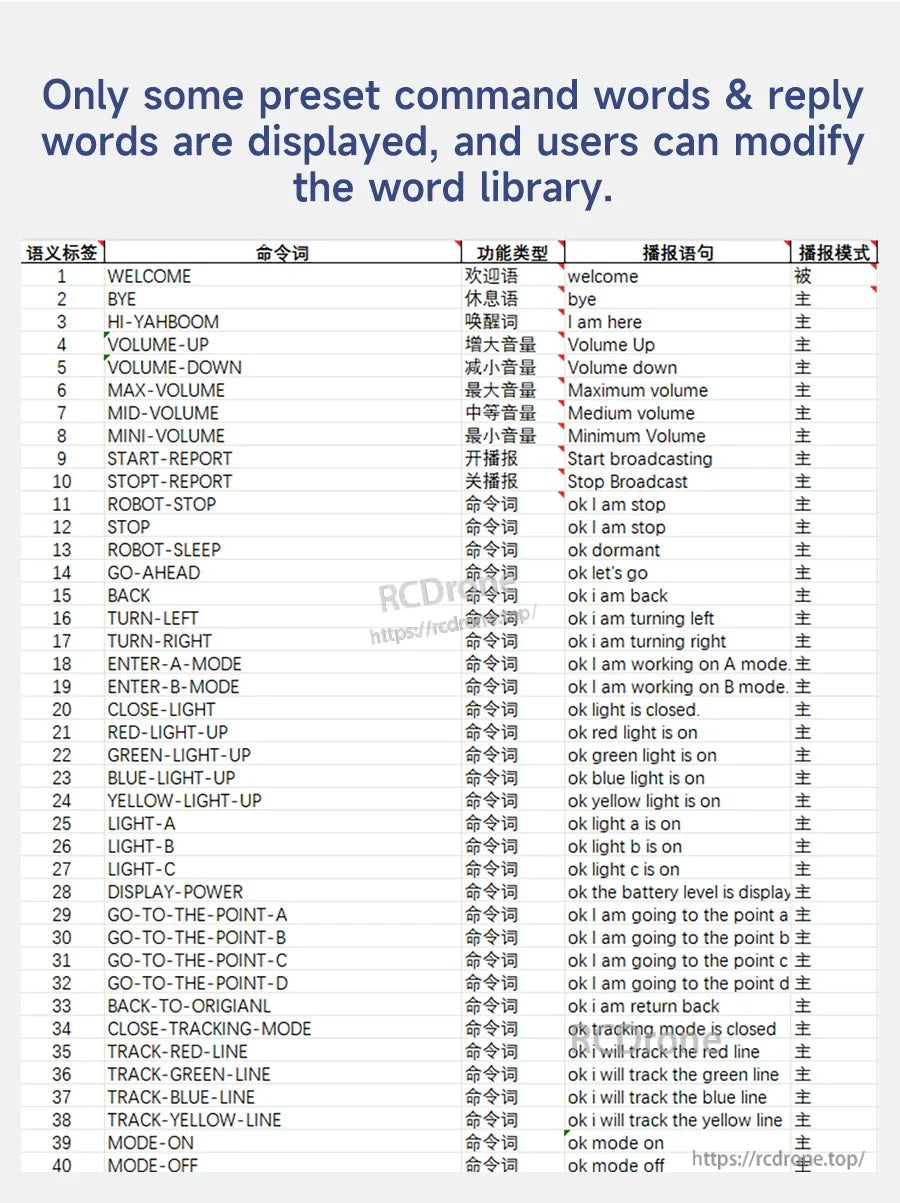 Preset command word list and reply phrases for the Yahboom CI1302 AI voice interaction module