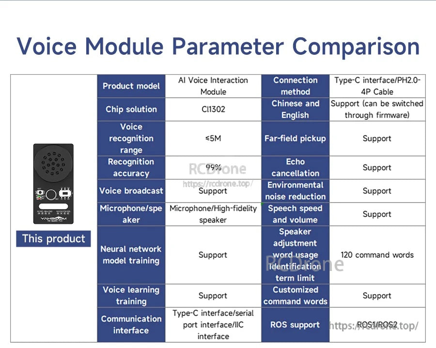 Voice module parameter comparison table listing CI1302, Type-C/PH2.0-4P cable, languages, and 2MB storage