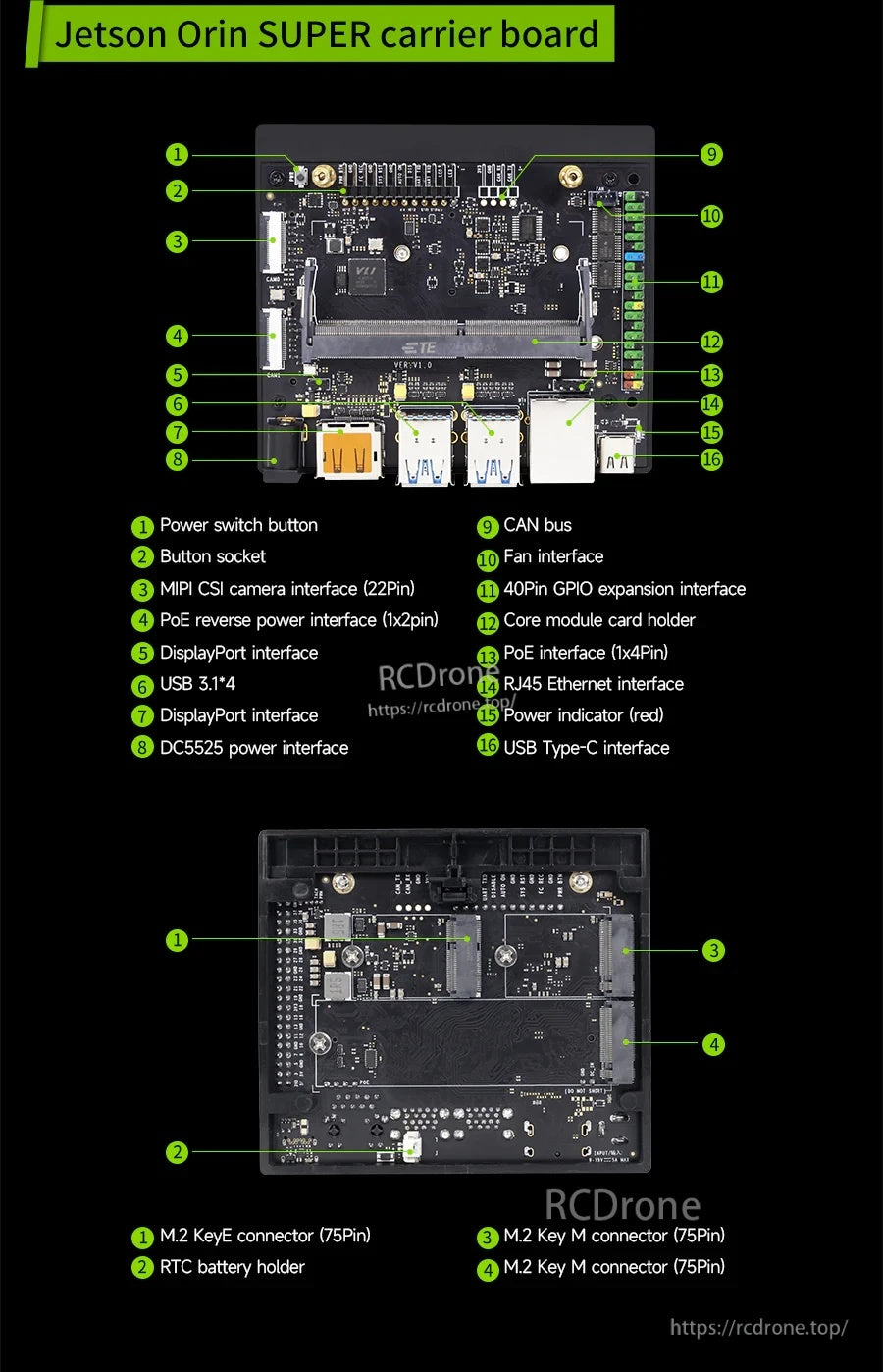 Jetson Orin SUPER carrier board functional distribution with labeled ports: USB 3.2, Type‑C, HDMI/DP, CSI, M.2 connectors