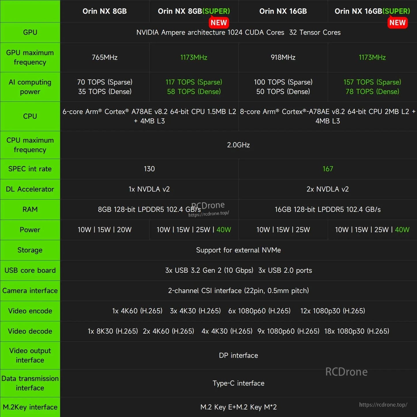 Jetson Orin NX 8GB/16GB vs SUPER spec comparison table with TOPS, CPU/GPU, RAM, power and interfaces