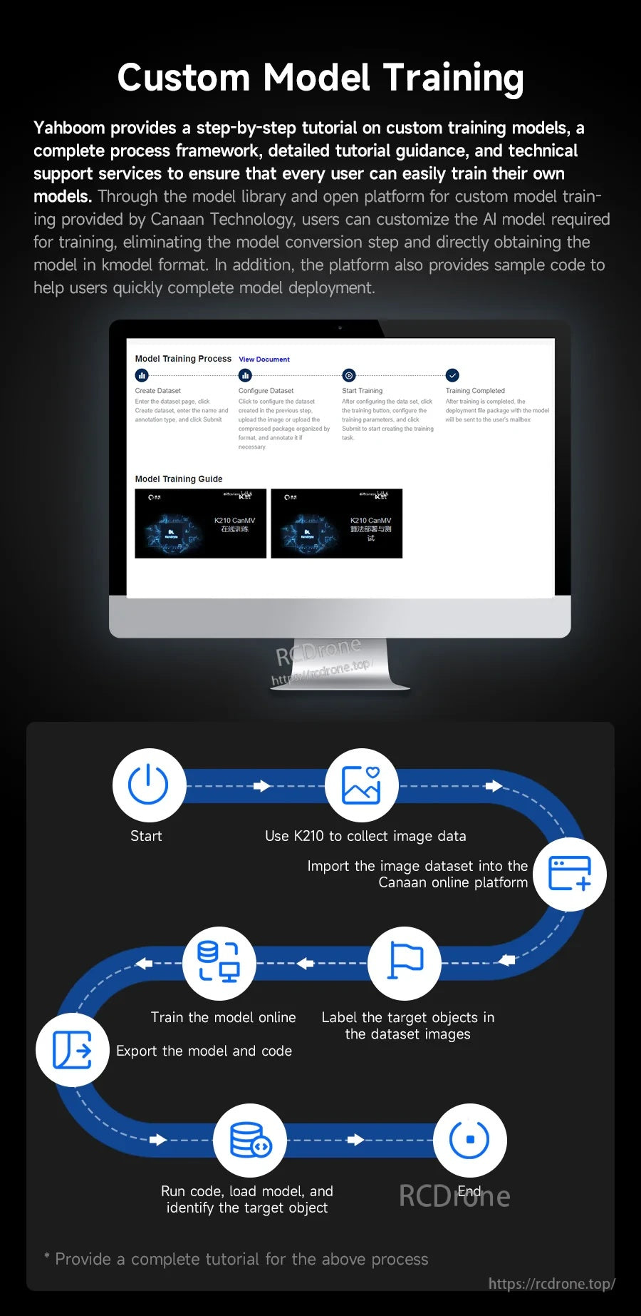 Custom model training flowchart for creating and exporting kmodel files using an online training platform
