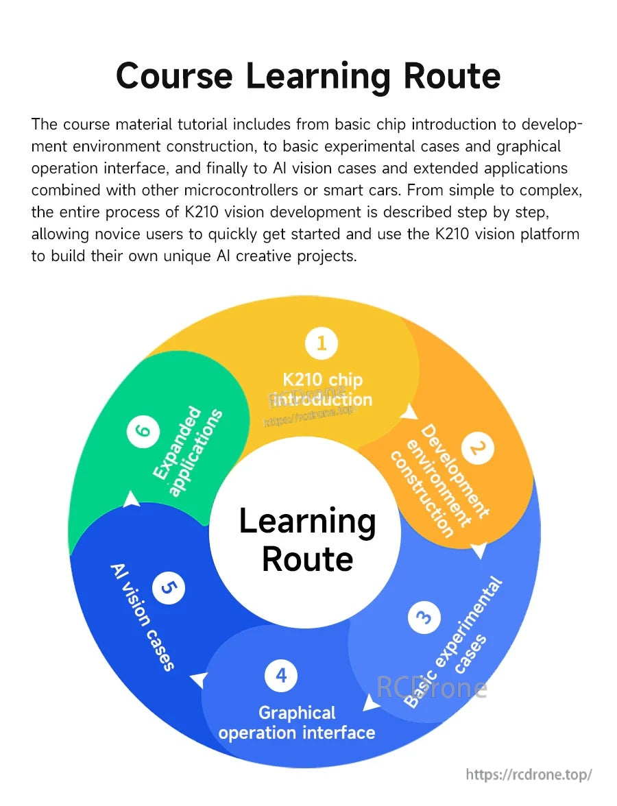 Course learning route graphic for K210 development: chip intro, environment setup, cases, GUI, AI vision, applications.