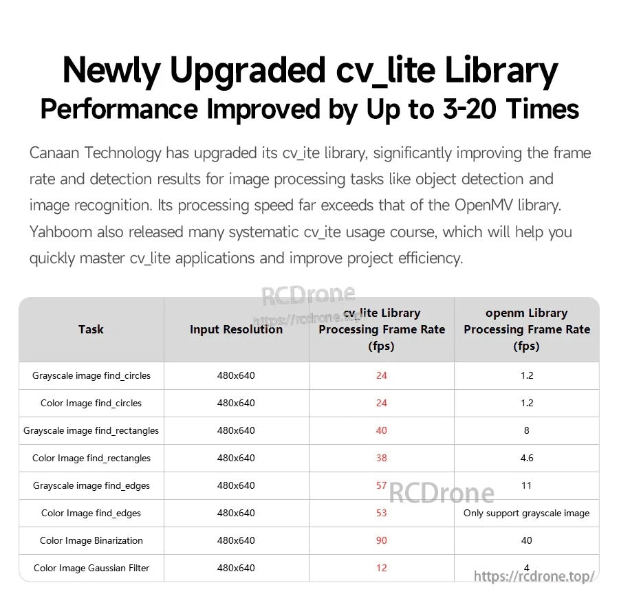 cv_lite library performance table comparing processing frame rates vs OpenMV for 480x640 vision tasks