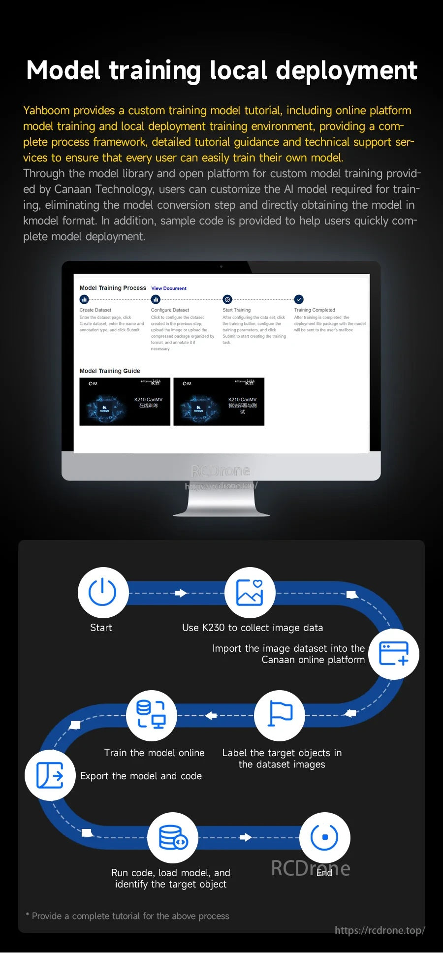 Model training and local deployment workflow diagram for collecting data, training, exporting, and running models on device
