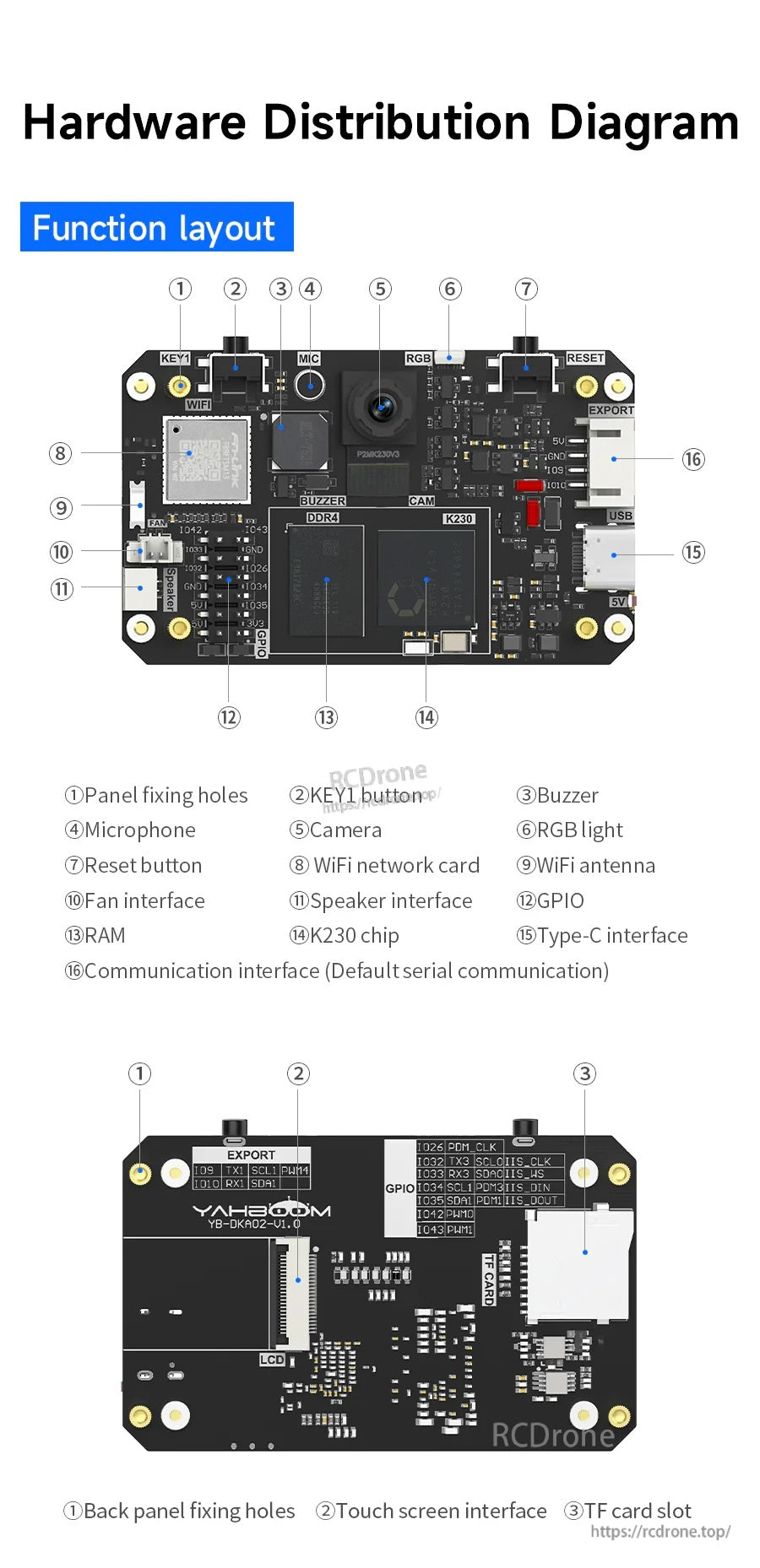 Yahboom K230 AI camera module board layout with Type-C port, camera, TF card slot, buttons and GPIO headers
