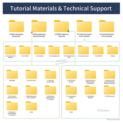 Tutorial materials and technical support folders overview graphic for motor and robot car modules