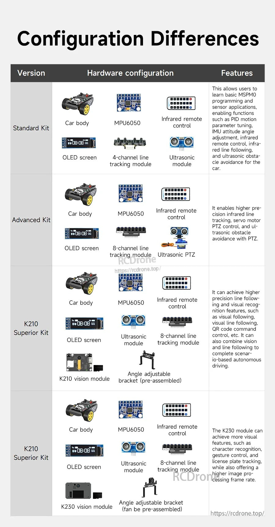 Configuration differences table comparing Standard, Advanced, K210 Superior, and K230 Superior kit hardware and features