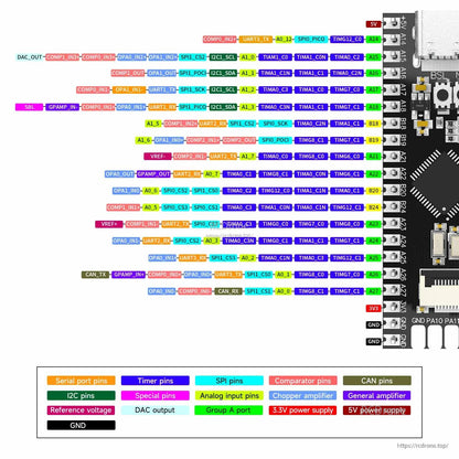 GPIO pin function map legend for the board showing color-coded UART, I2C, SPI, timers, ADC/DAC and power