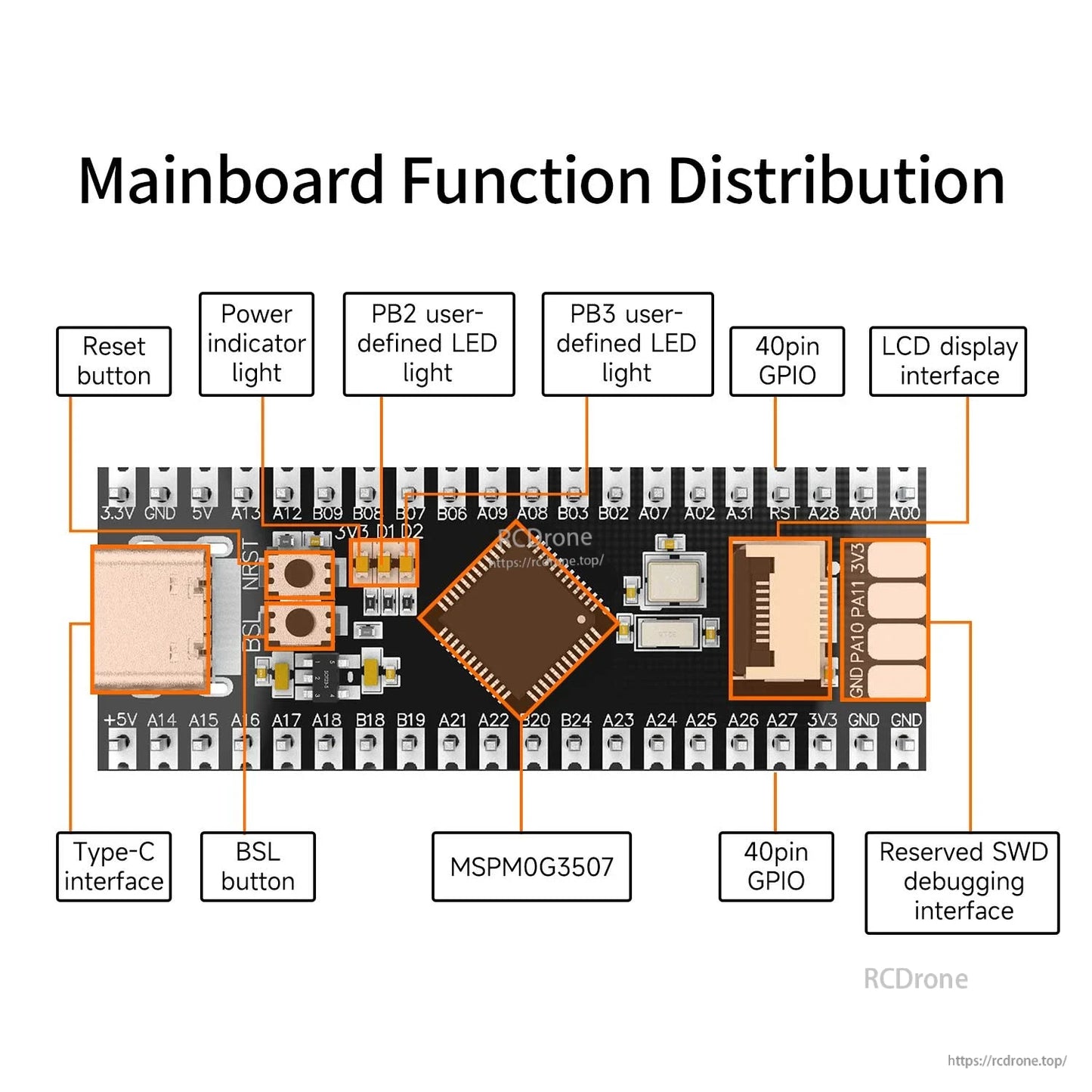 Mainboard function distribution diagram showing USB-C, reset/BSL buttons, LEDs, GPIO pins, and SWD pads
