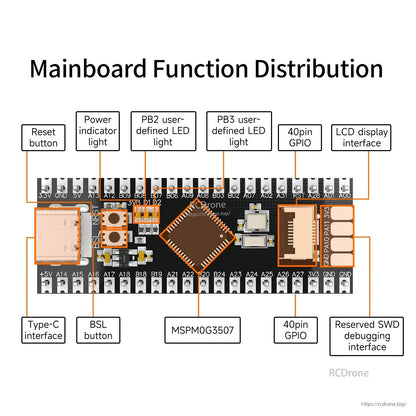 Mainboard function distribution diagram showing USB-C, reset/BSL buttons, LEDs, GPIO pins, and SWD pads
