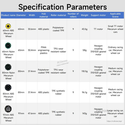 Specification parameters table for 60mm, 65mm, 80mm and 97mm mecanum wheels and motor support