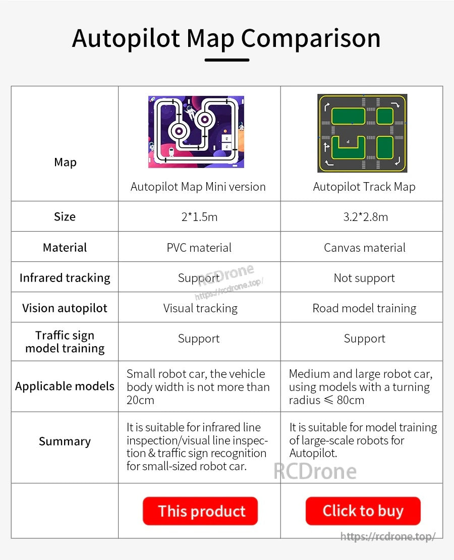 Autopilot map comparison table: Mini version vs Autopilot Track Map, sizes, materials and tracking support