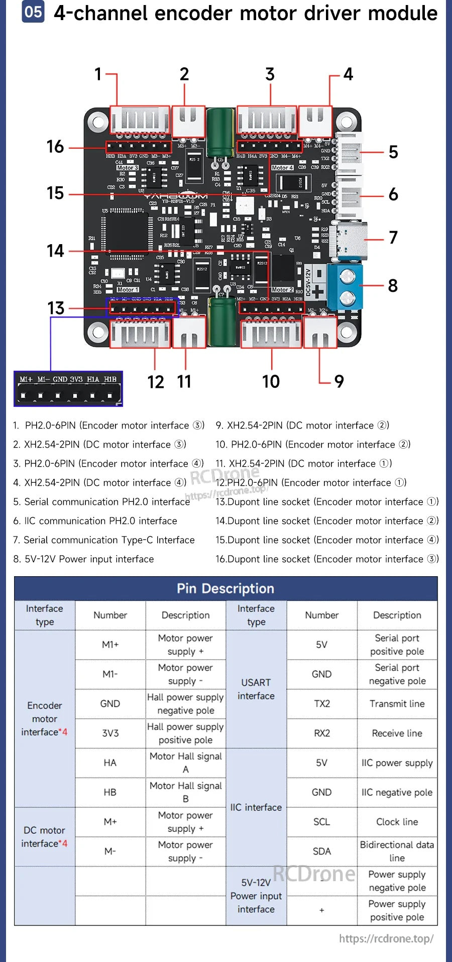 4-channel encoder motor driver module with labeled connectors and pin description table for encoder and motor outputs