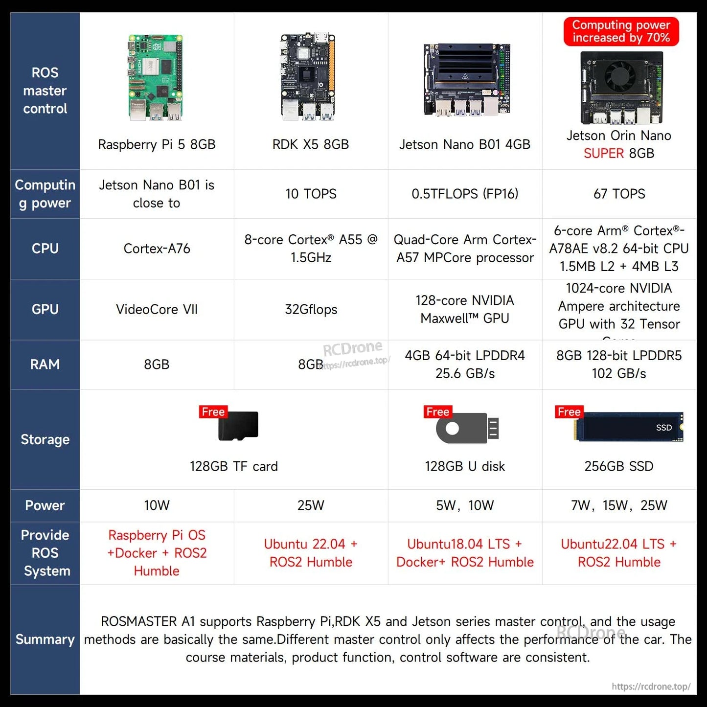 ROSMASTER controller options comparison chart for Raspberry Pi 5, RDK X5, Jetson Nano and Jetson Orin Nano