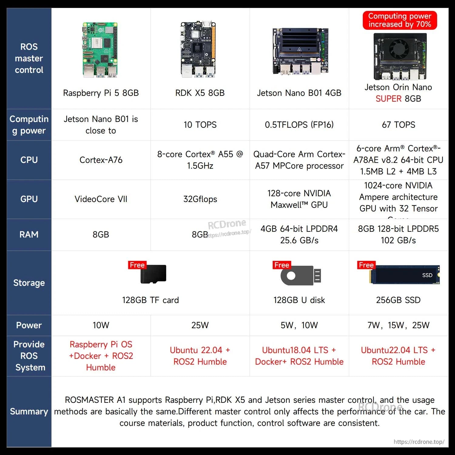 ROSMASTER controller options comparison chart for Raspberry Pi 5, RDK X5, Jetson Nano and Jetson Orin Nano