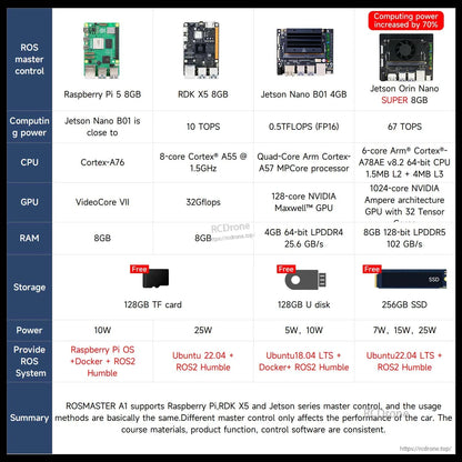ROSMASTER controller options comparison chart for Raspberry Pi 5, RDK X5, Jetson Nano and Jetson Orin Nano