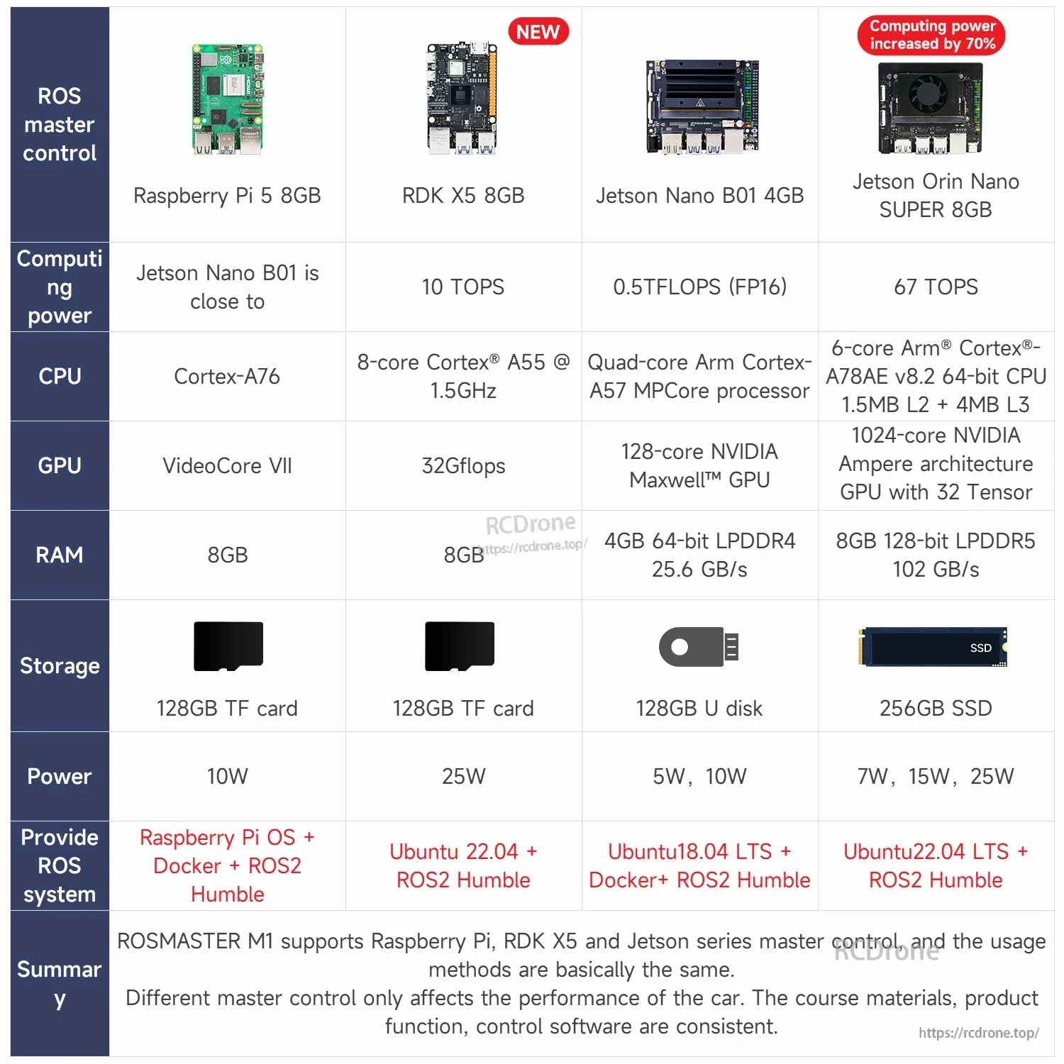 Controller board comparison table for ROSmaster: Raspberry Pi 5, RDK X5, Jetson Nano B01, Jetson Orin Nano