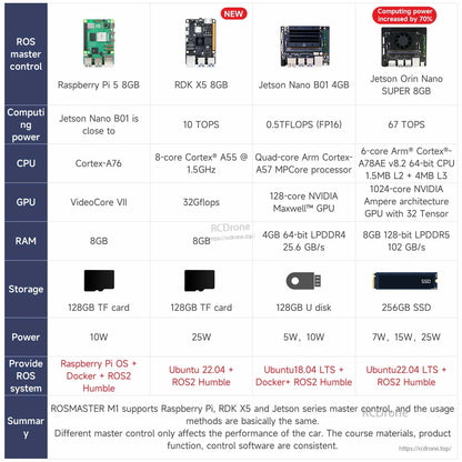 Controller board comparison table for ROSmaster: Raspberry Pi 5, RDK X5, Jetson Nano B01, Jetson Orin Nano