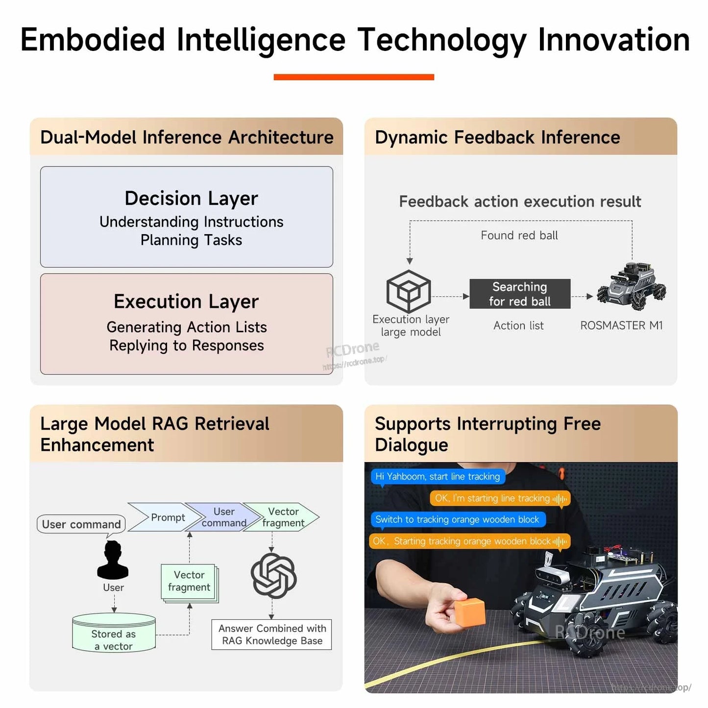 Embodied intelligence innovation diagram showing dual-model inference, RAG retrieval flow, and dynamic feedback control