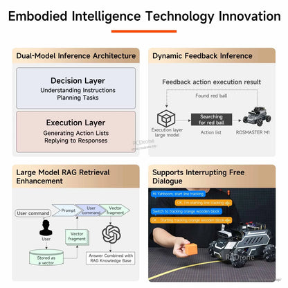 Embodied intelligence innovation diagram showing dual-model inference, RAG retrieval flow, and dynamic feedback control