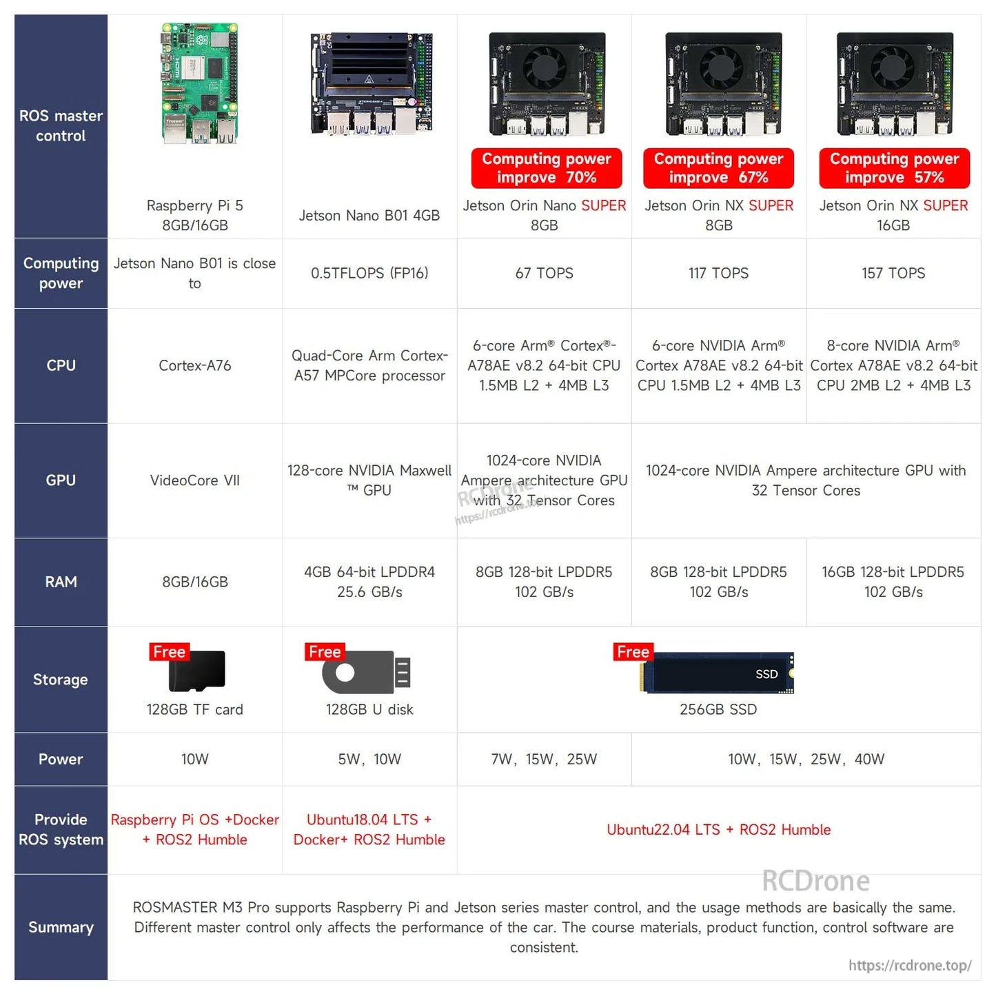 Compute platform comparison chart for ROS master control: Raspberry Pi 5 vs Jetson Nano/Orin Nano NX options