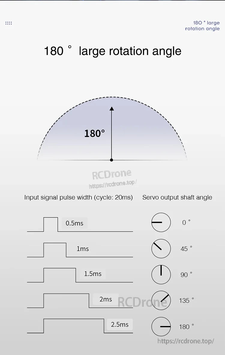 PWM pulse-width chart for 0–180° servo angle control with 0.5–2.5 ms pulse examples