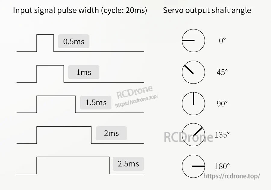 PWM pulse width chart mapping 0.5–2.5 ms signals to servo angles from 0° to 180°